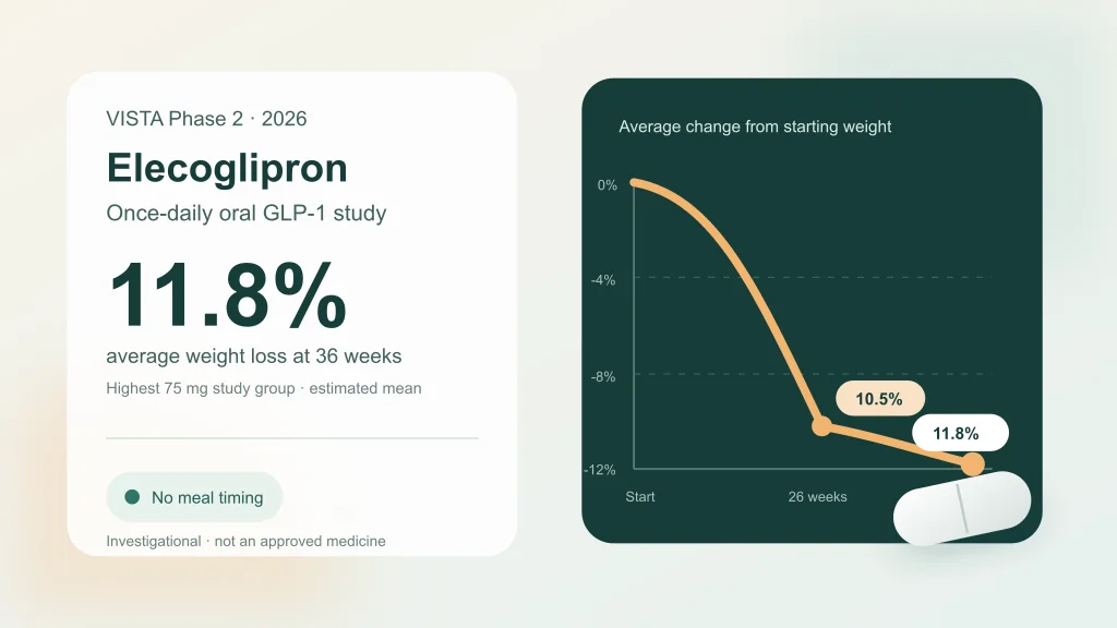Elecoglipron VISTA Phase 2 infographic showing 11.8 percent average weight loss at 36 weeks for the highest study group