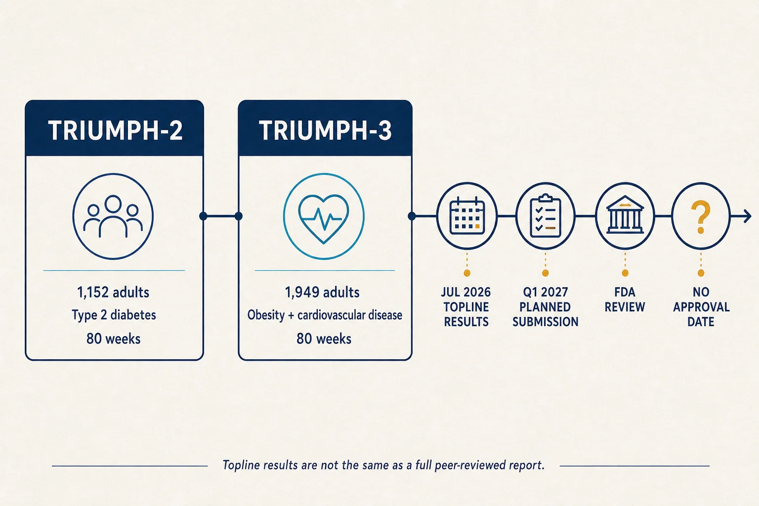 Retatrutide Phase 3 timeline showing the TRIUMPH-2 and TRIUMPH-3 populations, July 2026 topline results, a planned first-quarter 2027 submission, FDA review, and no approval date